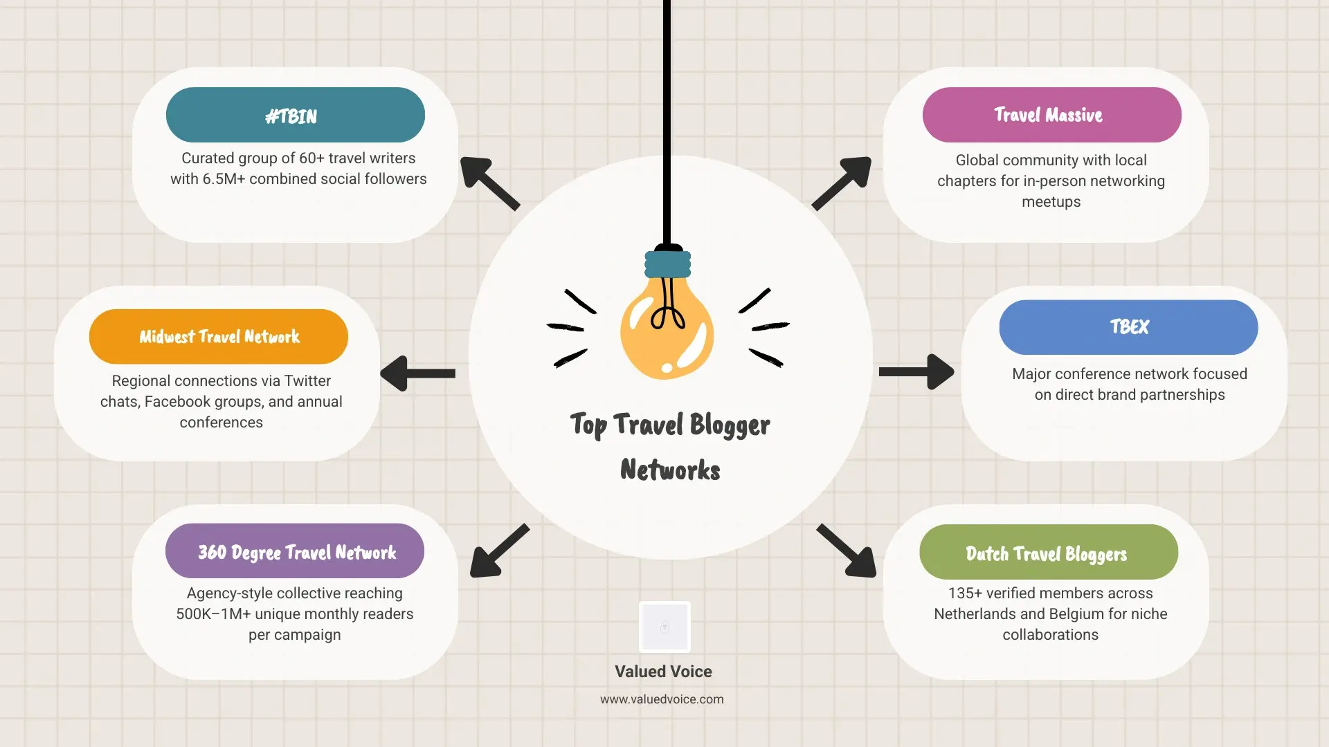 Travel blogger network infographic showing reach comparison